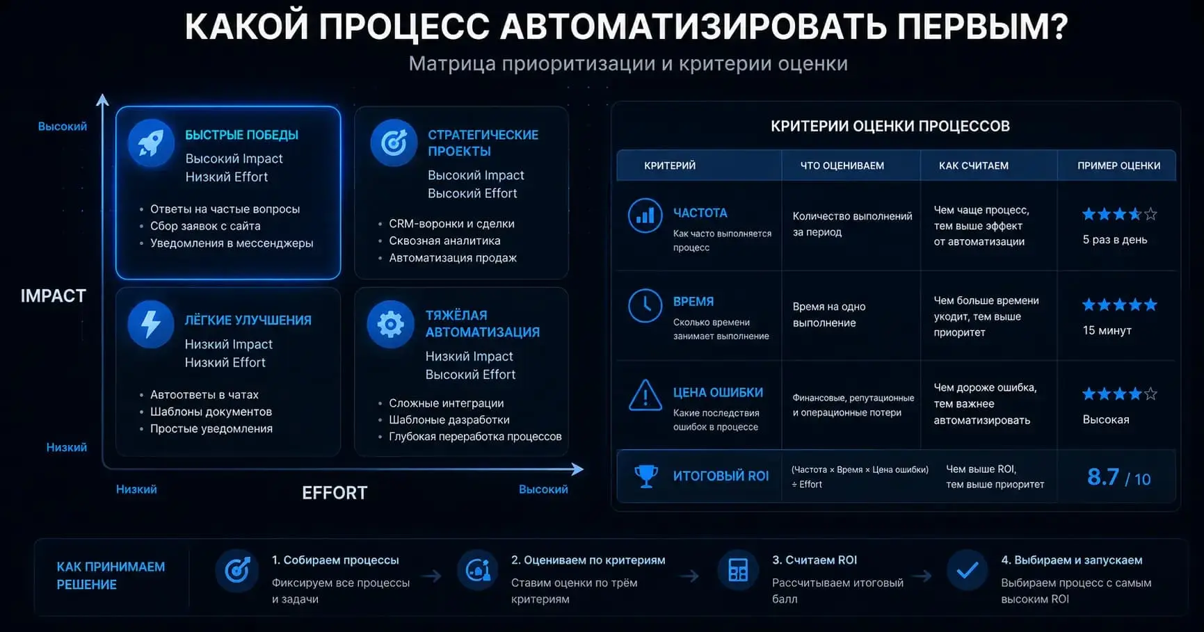 матрица выбора первого процесса для автоматизации бизнеса — ROI и критерии оценки