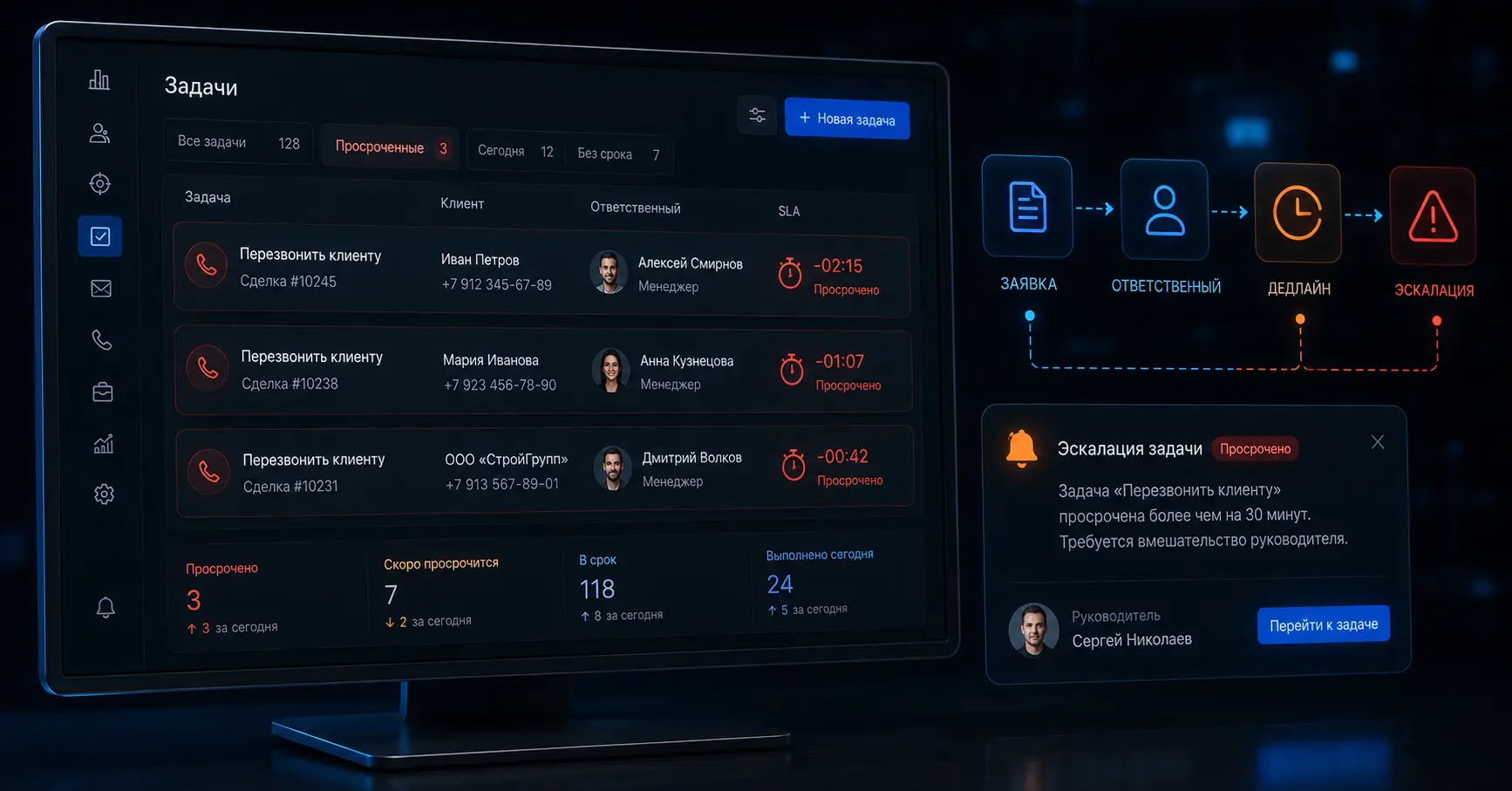 контроль перезвонов менеджеров — просроченные задачи и эскалация в CRM